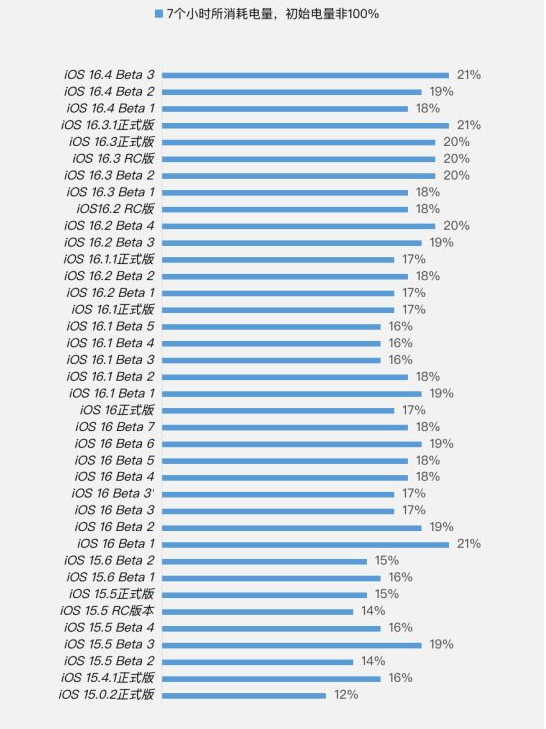晋源苹果手机维修分享iOS 16.4 Beta 3续航跑分等测试结果汇总 