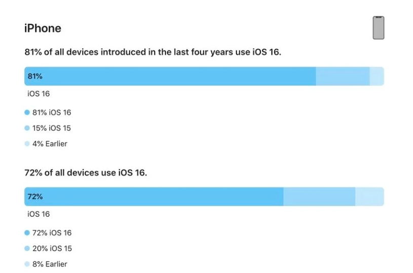 晋源苹果手机维修分享iOS 16 / iPadOS 16 安装率 