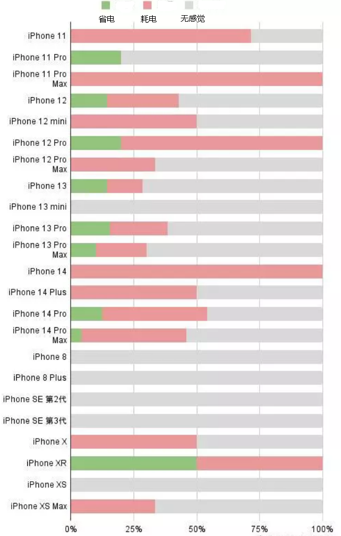 晋源苹果手机维修分享iOS16.2太耗电怎么办？iOS16.2续航不好可以降级吗？ 